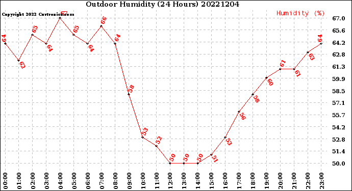 Milwaukee Weather Outdoor Humidity<br>(24 Hours)