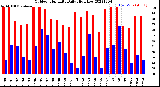 Milwaukee Weather Outdoor Humidity<br>Daily High/Low