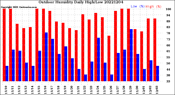 Milwaukee Weather Outdoor Humidity<br>Daily High/Low