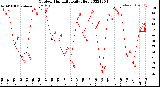 Milwaukee Weather Outdoor Humidity<br>Daily High