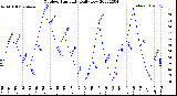 Milwaukee Weather Outdoor Humidity<br>Daily Low