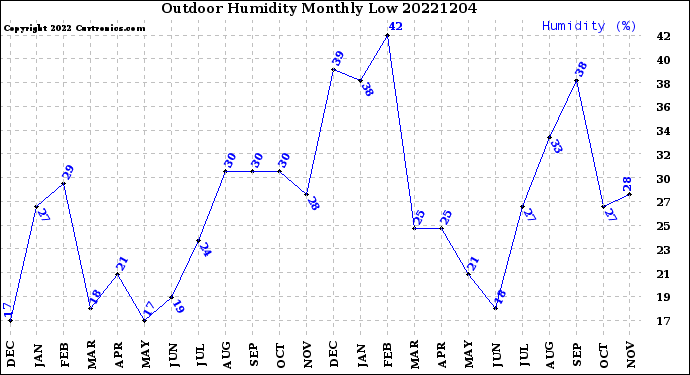 Milwaukee Weather Outdoor Humidity<br>Monthly Low