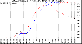 Milwaukee Weather Outdoor Temperature<br>vs Wind Chill<br>(24 Hours)