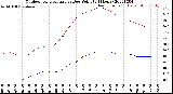 Milwaukee Weather Outdoor Temperature<br>vs Dew Point<br>(24 Hours)