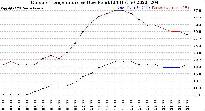 Milwaukee Weather Outdoor Temperature<br>vs Dew Point<br>(24 Hours)