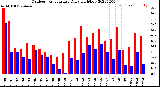 Milwaukee Weather Outdoor Temperature<br>Daily High/Low