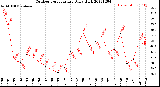 Milwaukee Weather Outdoor Temperature<br>Daily High