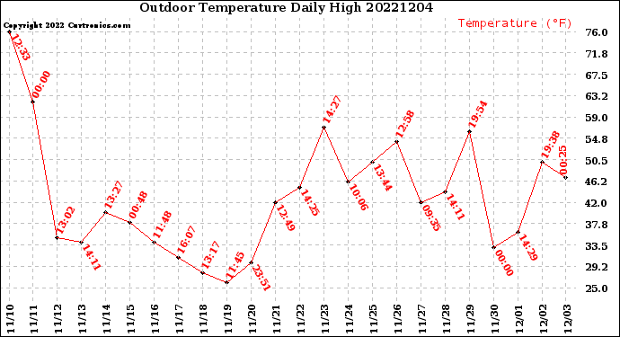 Milwaukee Weather Outdoor Temperature<br>Daily High