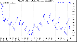 Milwaukee Weather Outdoor Temperature<br>Daily Low