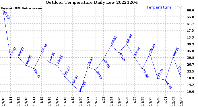 Milwaukee Weather Outdoor Temperature<br>Daily Low