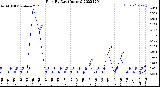 Milwaukee Weather Rain<br>By Day<br>(Inches)