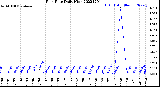 Milwaukee Weather Rain Rate<br>Daily High