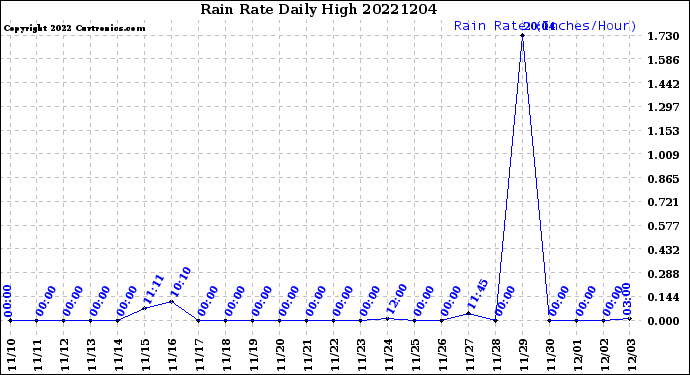 Milwaukee Weather Rain Rate<br>Daily High