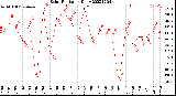 Milwaukee Weather Solar Radiation<br>Daily