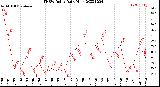 Milwaukee Weather THSW Index<br>Daily High