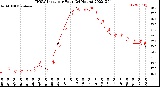 Milwaukee Weather THSW Index<br>per Hour<br>(24 Hours)