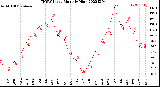 Milwaukee Weather THSW Index<br>Monthly High