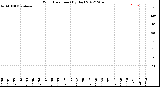 Milwaukee Weather Wind Direction<br>(By Day)