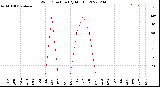 Milwaukee Weather Wind Direction<br>(By Month)