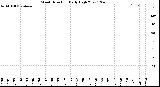 Milwaukee Weather Wind Direction<br>Daily High