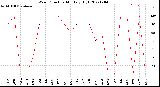 Milwaukee Weather Wind Direction<br>Monthly High