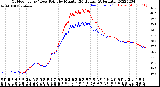 Milwaukee Weather Outdoor Temp / Dew Point<br>by Minute<br>(24 Hours) (Alternate)