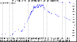 Milwaukee Weather Dew Point<br>by Minute<br>(24 Hours) (Alternate)