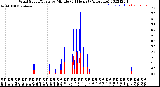 Milwaukee Weather Wind Speed/Gusts<br>by Minute<br>(24 Hours) (Alternate)