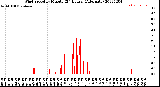 Milwaukee Weather Wind Speed<br>by Minute<br>(24 Hours) (Alternate)