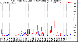 Milwaukee Weather Outdoor Rain<br>Daily Amount<br>(Past/Previous Year)