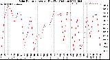 Milwaukee Weather Solar Radiation<br>Avg per Day W/m2/minute