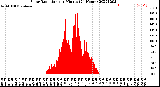 Milwaukee Weather Solar Radiation<br>per Minute<br>(24 Hours)