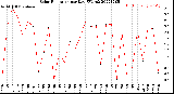 Milwaukee Weather Solar Radiation<br>per Day KW/m2