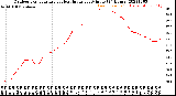 Milwaukee Weather Outdoor Temperature<br>vs Heat Index<br>per Minute<br>(24 Hours)