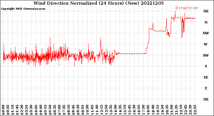 Milwaukee Weather Wind Direction<br>Normalized<br>(24 Hours) (New)