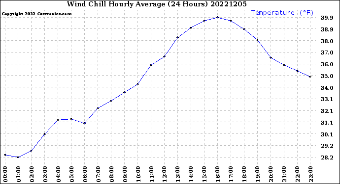 Milwaukee Weather Wind Chill<br>Hourly Average<br>(24 Hours)