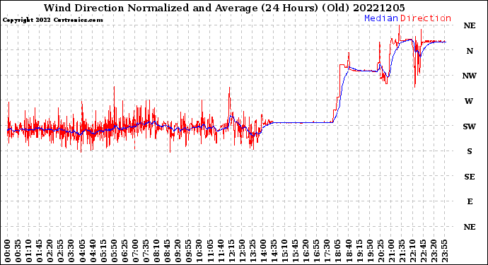 Milwaukee Weather Wind Direction<br>Normalized and Average<br>(24 Hours) (Old)