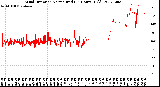 Milwaukee Weather Wind Direction<br>Normalized<br>(24 Hours) (Old)