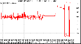 Milwaukee Weather Wind Direction<br>(24 Hours) (Raw)