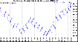 Milwaukee Weather Barometric Pressure<br>per Hour<br>(24 Hours)