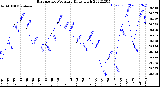 Milwaukee Weather Barometric Pressure<br>Daily High