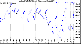 Milwaukee Weather Barometric Pressure<br>Daily Low