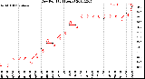 Milwaukee Weather Dew Point<br>(24 Hours)