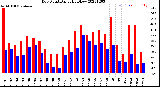 Milwaukee Weather Dew Point<br>Daily High/Low