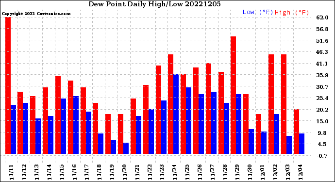 Milwaukee Weather Dew Point<br>Daily High/Low