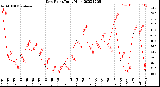 Milwaukee Weather Dew Point<br>Daily High