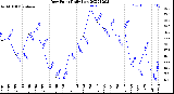 Milwaukee Weather Dew Point<br>Daily Low