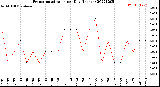 Milwaukee Weather Evapotranspiration<br>per Day (Inches)