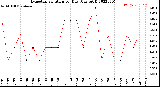 Milwaukee Weather Evapotranspiration<br>per Day (Ozs sq/ft)