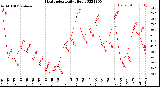 Milwaukee Weather Heat Index<br>Daily High